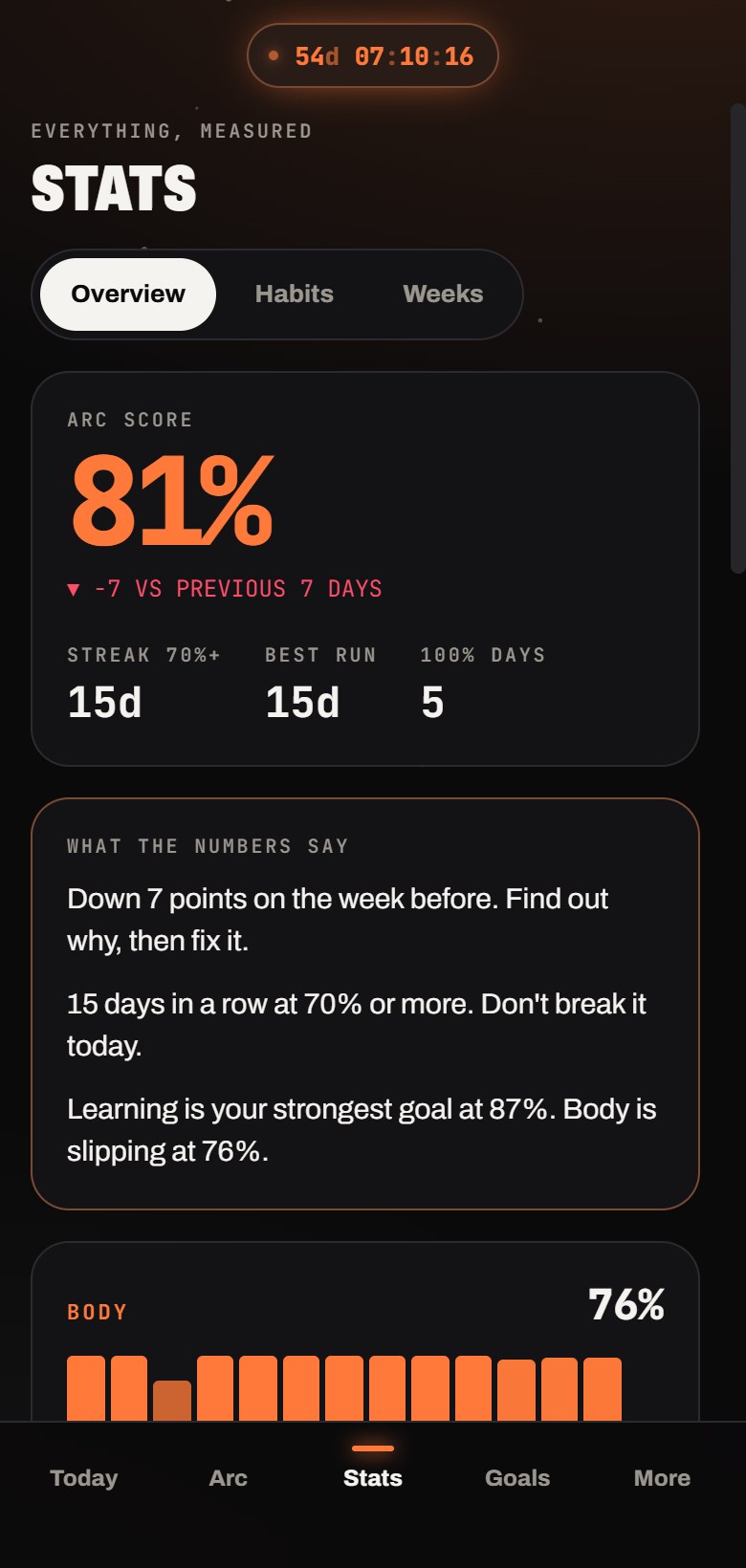 Stats: your score every day and a habit leaderboard